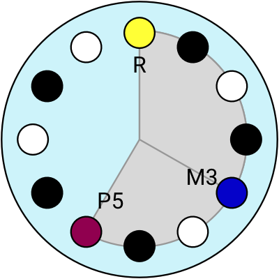 circle - major chord